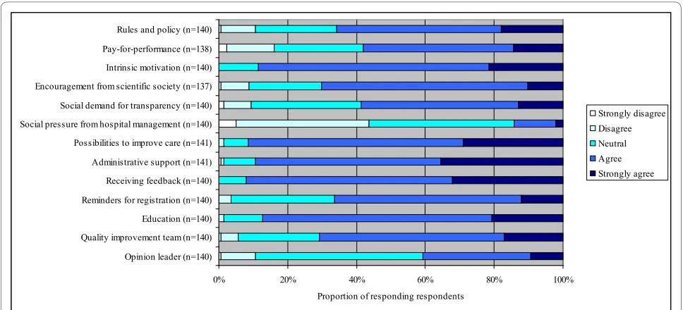 Figure 1 Response to eleven statements regarding perceived barriers towards implementation of quality indicators.