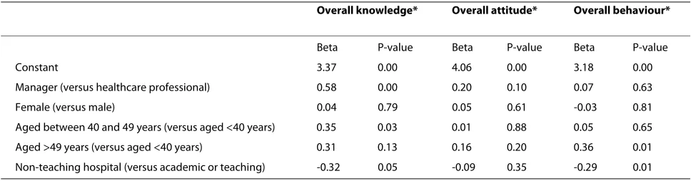 Table 2: Determinants of scores on overall knowledge, attitude, and behaviour scale