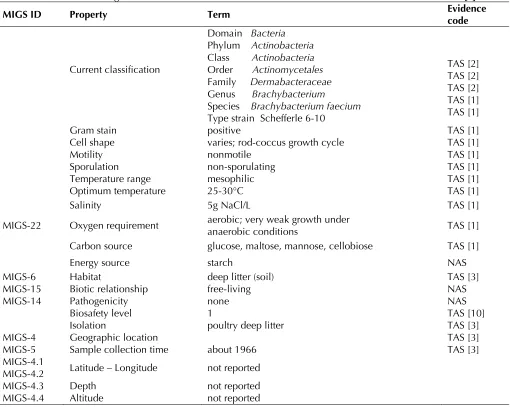 Table 1. Classification and general features of B. faecium Schefferle 6-10T based on MIGS recommendations [9] 