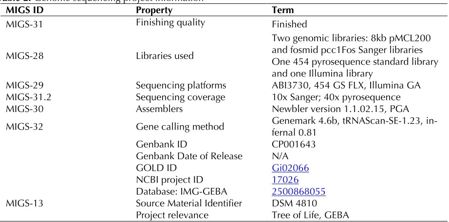 Table 2. Genome sequencing project information 