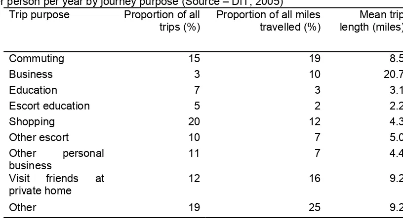 Table 2. Trips per person per year by journey purpose (Source – DfT, 2005)  