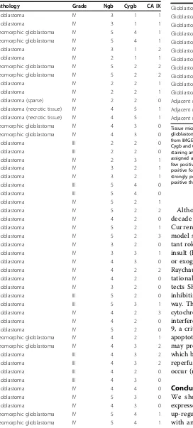 Table 3 Assessment of Cygb, Ngb and CA IX expressionin tissue microarrays of human glioblastoma multiformetumors (Continued)