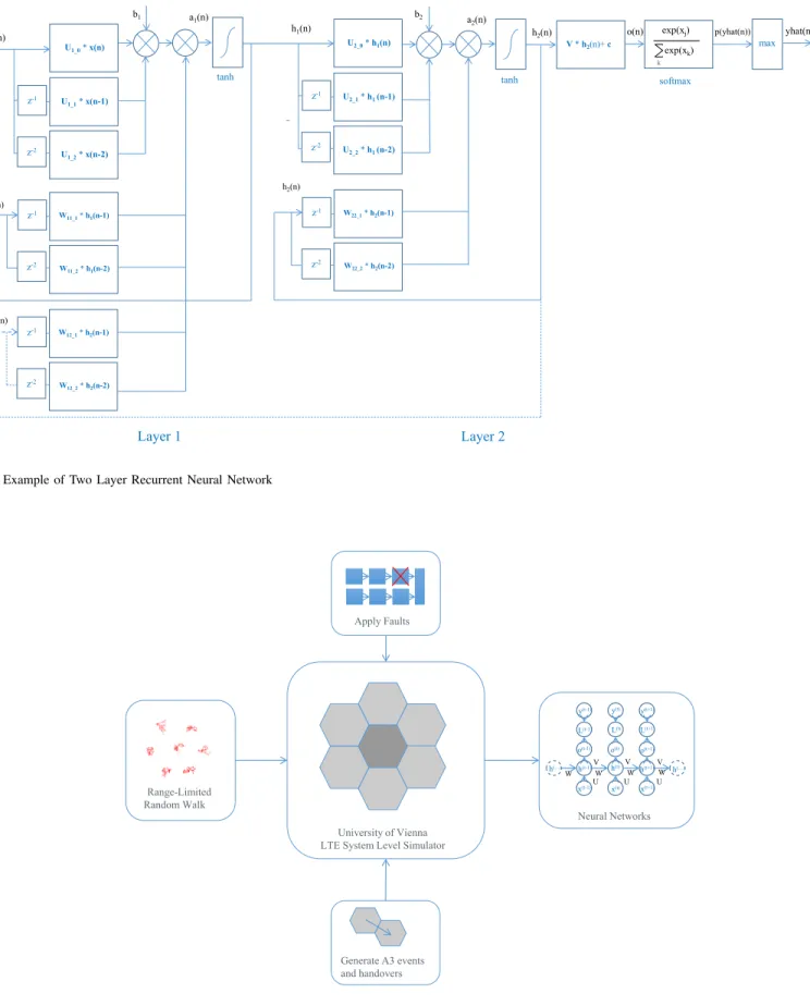 Fig. 1. Example of Two Layer Recurrent Neural Network