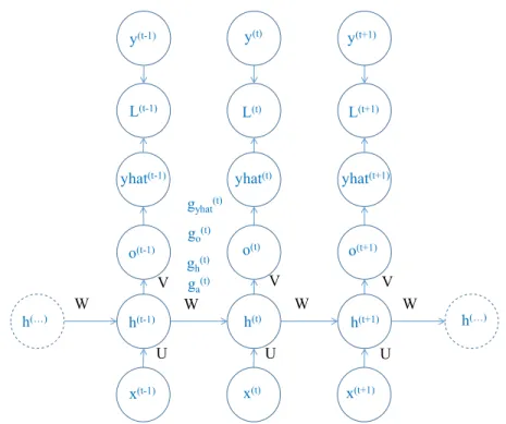 Fig. 3. Unfolded RNN Structure
