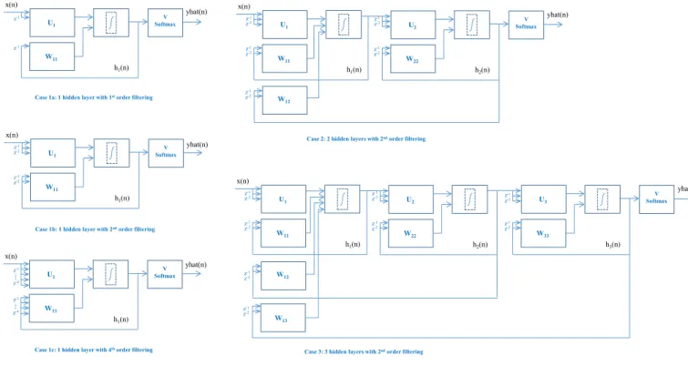 Fig. 4. RNN Configurations