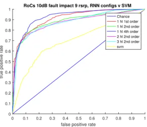 Fig. 6. RNN and SVM Results for fault impact 10dB