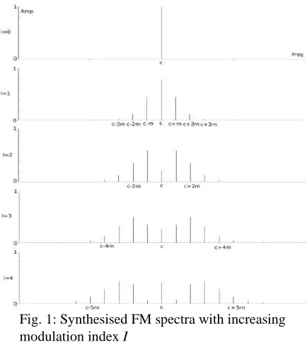 Fig. 1: Synthesised FM spectra with increasing modulation index I