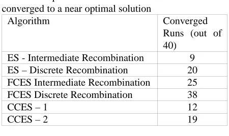 Table 1: Proportion of runs that converged to a near optimal solution