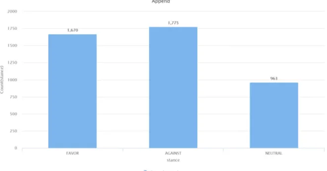 Figure 2: Distribution of classes in the Spanish dataset.