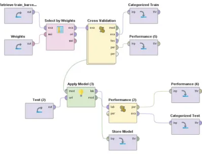 Figure 3: The workflow in RapidMiner: the training and evaluating process.