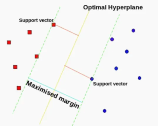 Figure 5: The hyperplane of SVM.