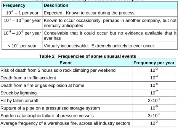 Table 1   Benchmarking of likelihood descriptors  Frequency  Description 