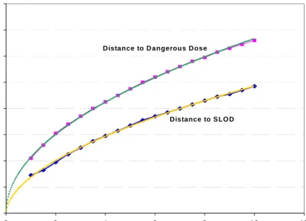 Figure 6   Fireball hazard ranges for LPG tanks and cylinders
