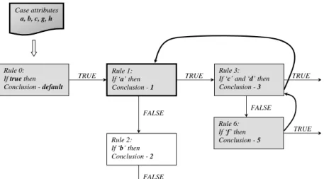 Fig 1. Example of the RDR binary tree structure and inferencing process [7]. 