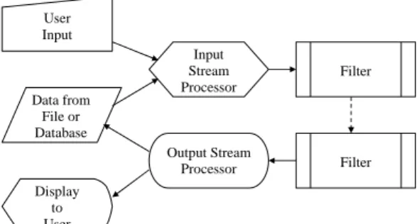 Fig 4. Diagram showing the processing life cycle in BIKE. All systems must have an input and  output stream processor and one or more filters, one of which will usually be a Classifier