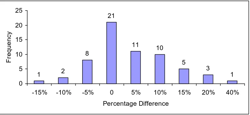 Figure 1: Percentage difference in pre and post training MH-MCQ Scores