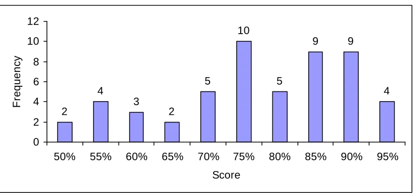 Figure 5: OSCE Scores (n = 53)