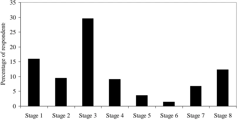 Figure 2  Proportion of respondents selecting a given stage as being when travel issues were    ‘most on my mind’ 