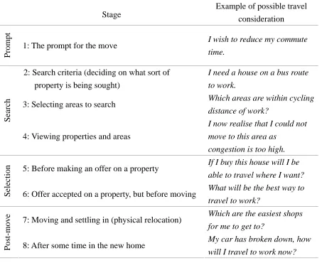 Table 3 The Residential Relocation Timeline (RRT) stages 