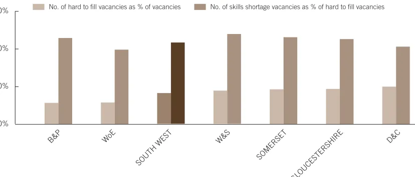 FIGURE 3.2  HARD TO FILL VACANCIES (2005)