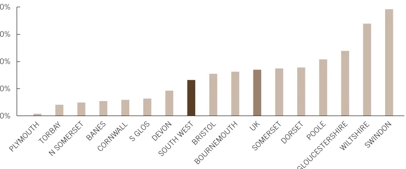 FIGURE 4.1  PROPORTION OF SMEs EXPORTING (2005)