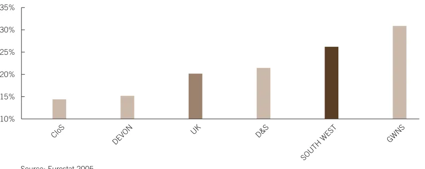 FIGURE 5.2  HIGH-TECH PATENT APPLICATIONS AS PROPORTION OF TOTAL (2003)