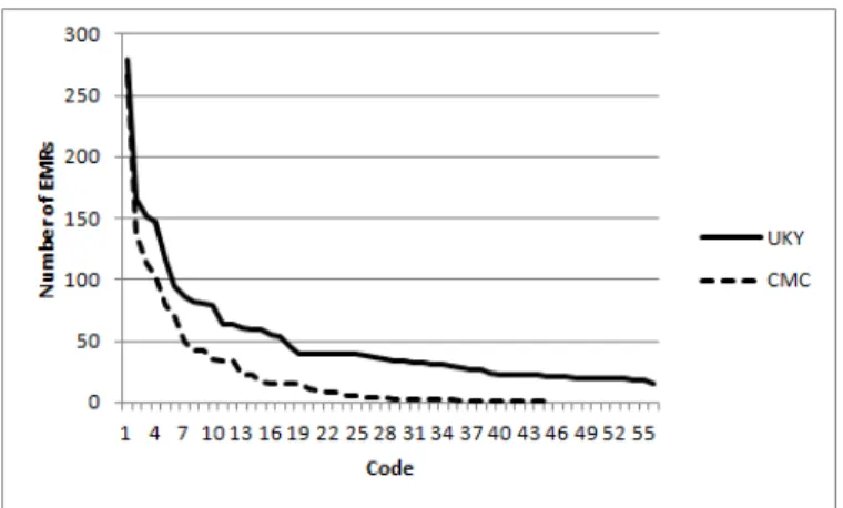 Fig. 1. Distribution of ICD-9 code counts in the datasets. Number of EMRs on the Y-axis and the codes arranged in descending order of frequencies on the X-axis