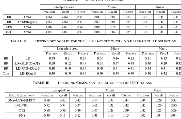 TABLE II. T ESTING S ET S CORES FOR THE UKY D ATASET W ITH BNS B ASED F EATURE S ELECTION