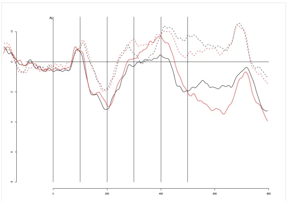 Fig 5. Waveforms of average voltage on a left-anterior cluster of sites (F3, FC5, C3, T7, CP5) were the LAN amplitude is maximal in both Experiment 1 and Experiment 2.