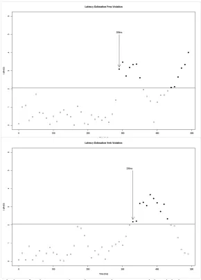 Figure 6. t-test on the average voltage within contiguous 10ms time 
