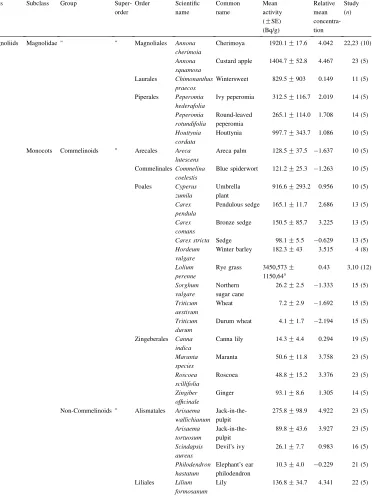 Table 1Relative mean Ru concentrations in 114 species of angiosperm classiﬁed according to the phylogeny of Soltis et al.