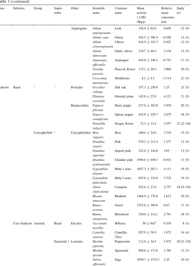 Table 1 (continued)