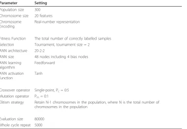 Table 2 Summary of the GANN parameters