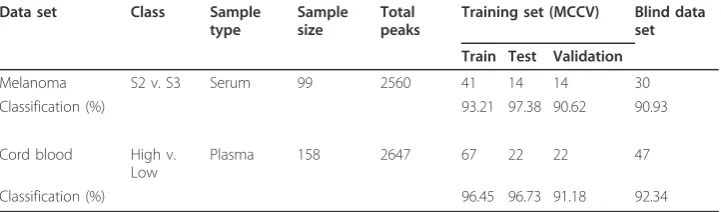 Table 3 Summary of the stepwise ANN parameters