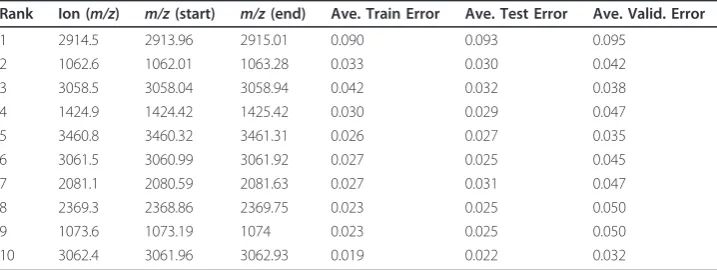 Table 7 List of the top-10 ranked ions for the cord blood data set