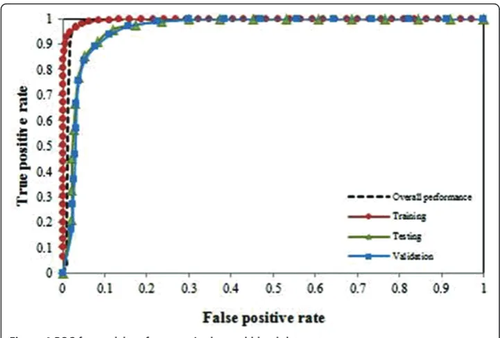Figure 4 ROC for model performance in the cord blood data set.
