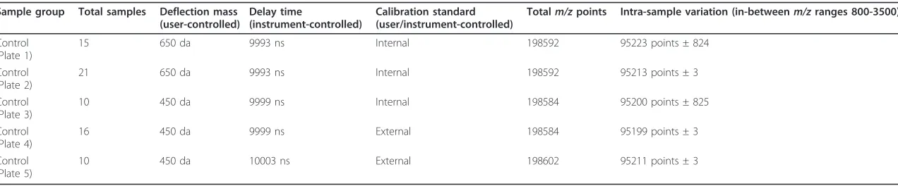 Table 1 Examples of the experiments conducted using control samples with different settings applied in the MS instrument
