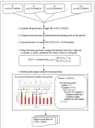 Figure 1 Schematic illustration of data preprocessing step.