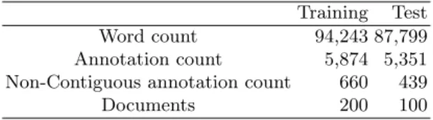 Table 1. Description of training and test data sets Training Test Word count 94,243 87,799 Annotation count 5,874 5,351 Non-Contiguous annotation count 660 439