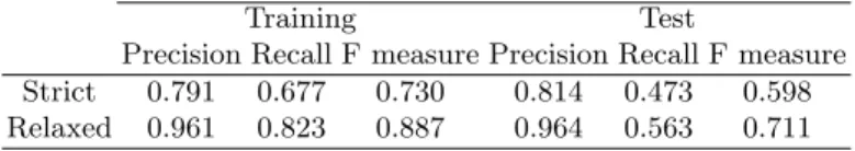 Table 2. System results on training and test data sets under strict and relaxed evalu- evalu-ation settings.