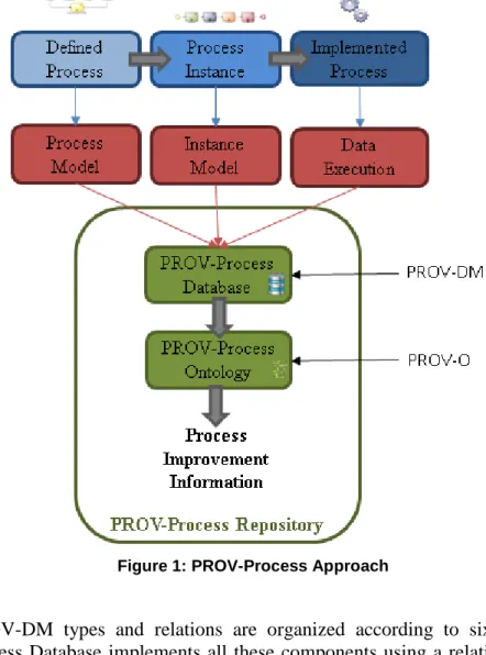 Figure 1: PROV-Process Approach 
