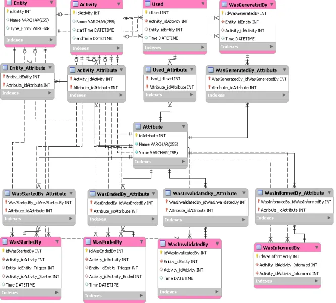 Figure 2: Part of PROV-Process Database 