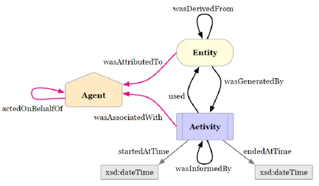 Figure 3: PROV-O: Core Classes and Properties [Belhajjame et al., 2013] 