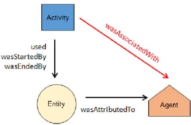 Figure 4: wasAssociatedWith properties chains 