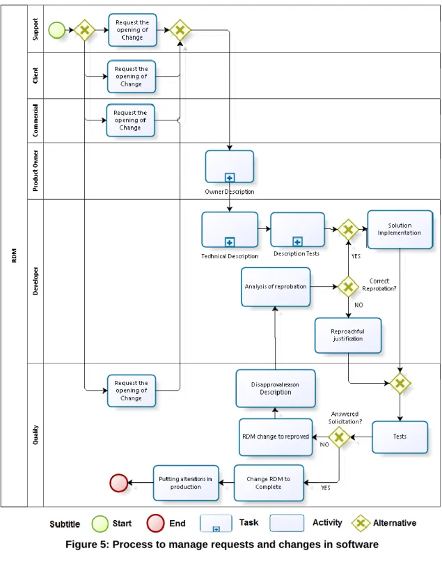Figure 5: Process to manage requests and changes in software 