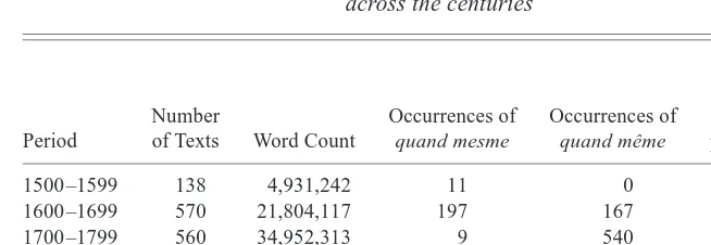 TABLE 1. Rates of occurrence of quand même per 10,000 words in FRANTEXT,across the centuries