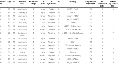 Table 1 Clinical and histologic features of 16 patients with ENKTL