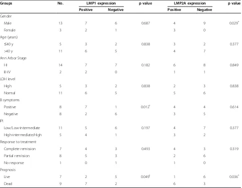 Table 2 Association of LMP1 and LMP2A expression with clinical characteristics and selected biological markers ofENKTL