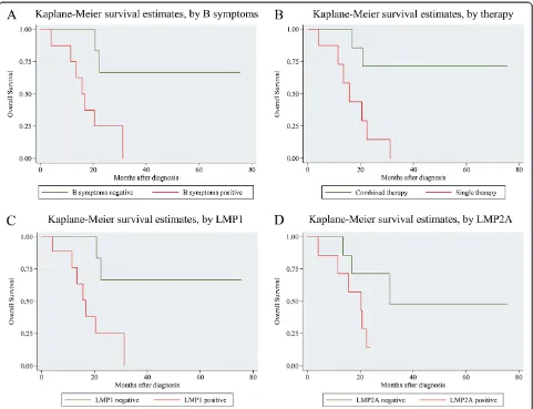 Figure 2 Analysis of the survival of ENKTL patients by Kaplan-Meier method. (A) Overall survival rate in patients with positive B symptoms(red line) was significantly lower than that in patients with negative B symptoms (green line)
