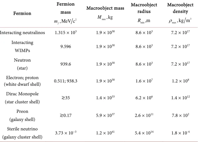 Table 1. Numerical values for masses and radii of FCS made up of different fermions.